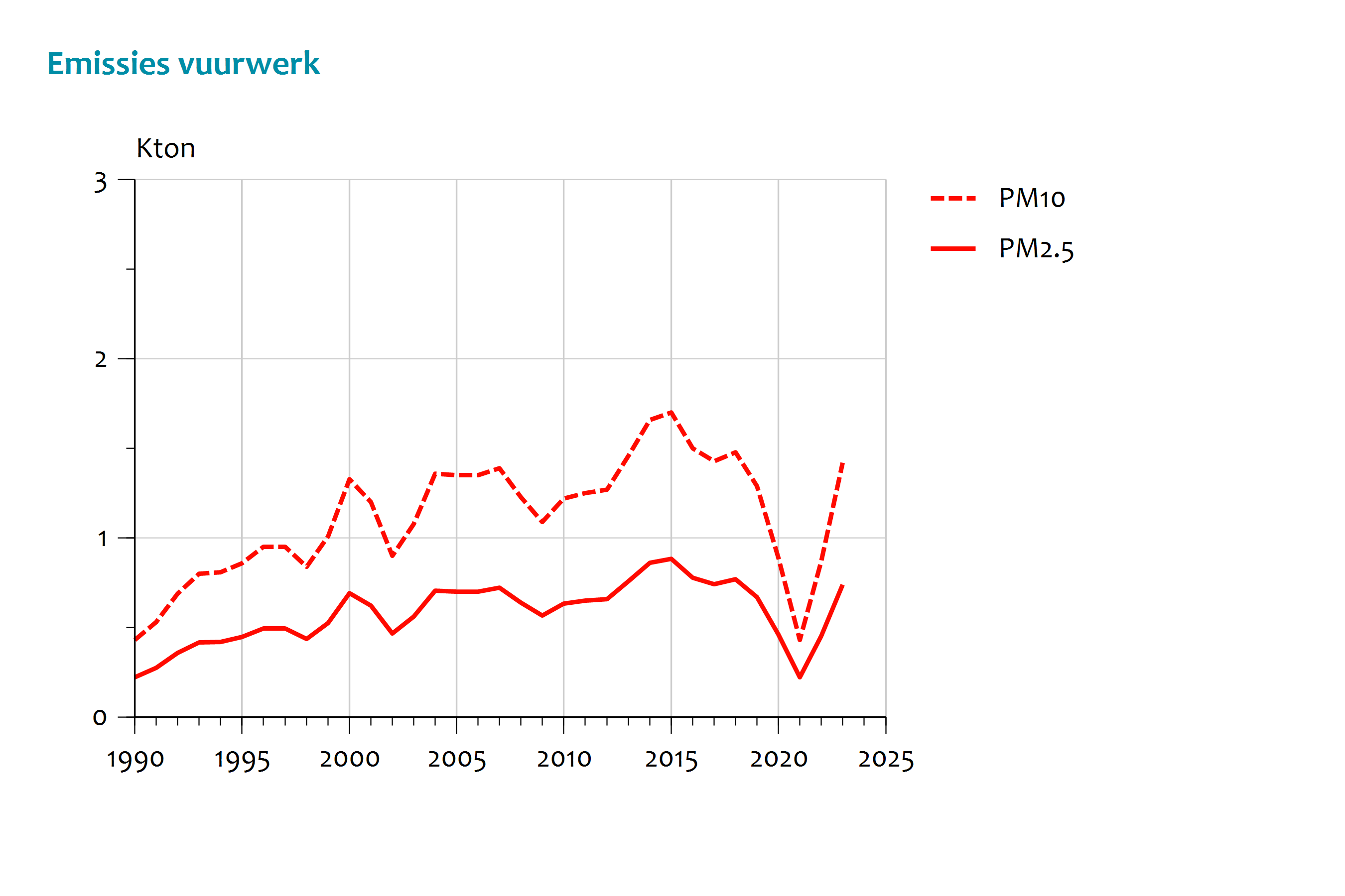 Fijnstof emissies door vuurwerk