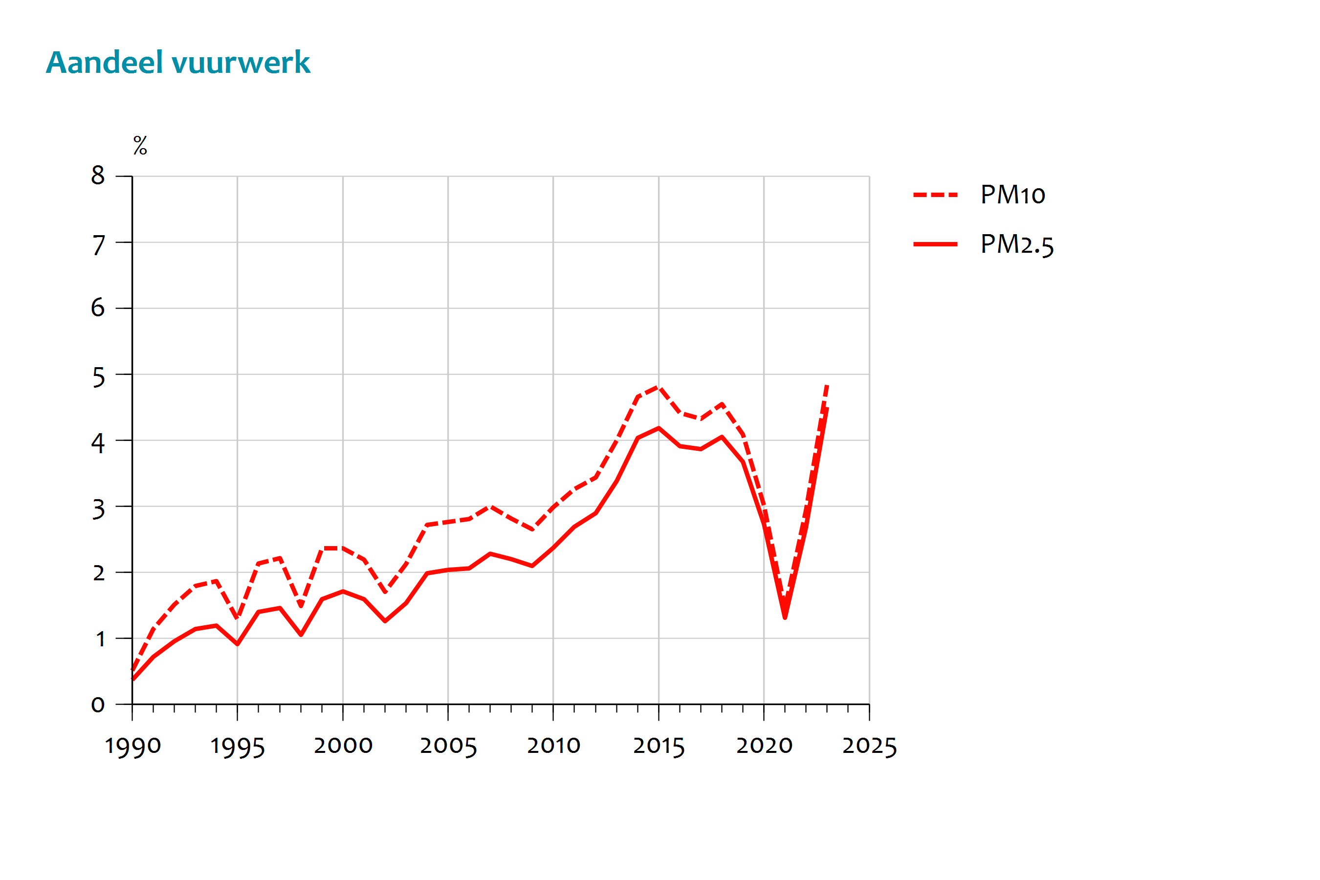 Aandeel vuurwerk in totale fijnstof emissies