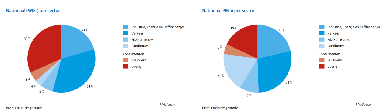 Uitstoot fijnstof door vuurwerk per sector